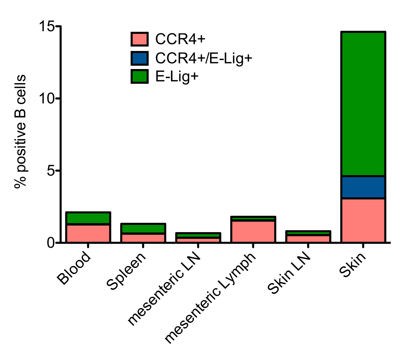 File - Tissue-selective B cell subsets in sheep