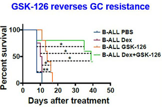 GSK-126 Reverses GC Resistance