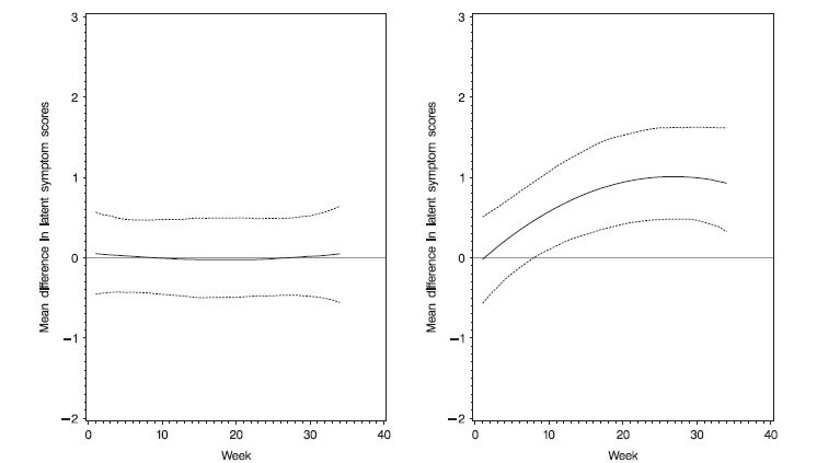 Results from a two-class multivariate growth curve model. Mean difference in latent symptom scores between treatment and placebo arms with 95% pointwise credible intervals for ‘nonresponders’ (left) and ‘responder’ (right). Positive values indicate that the treatment arm has less severe symptoms. Multivariate Growth Curve Mixture