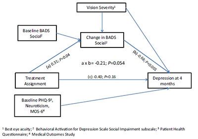 Mediational analysis delineating mechanism by which Behavior Activation (BA) þ low vision rehabilitation visits (LVR) prevent depression. BADS= Behavioral Activation for Depression Scale Social Impairment subscale; MOS =Medical Outcomes Study-6; PHQ-9=Patient Health Questionnaire-9. VITAL Mediation
