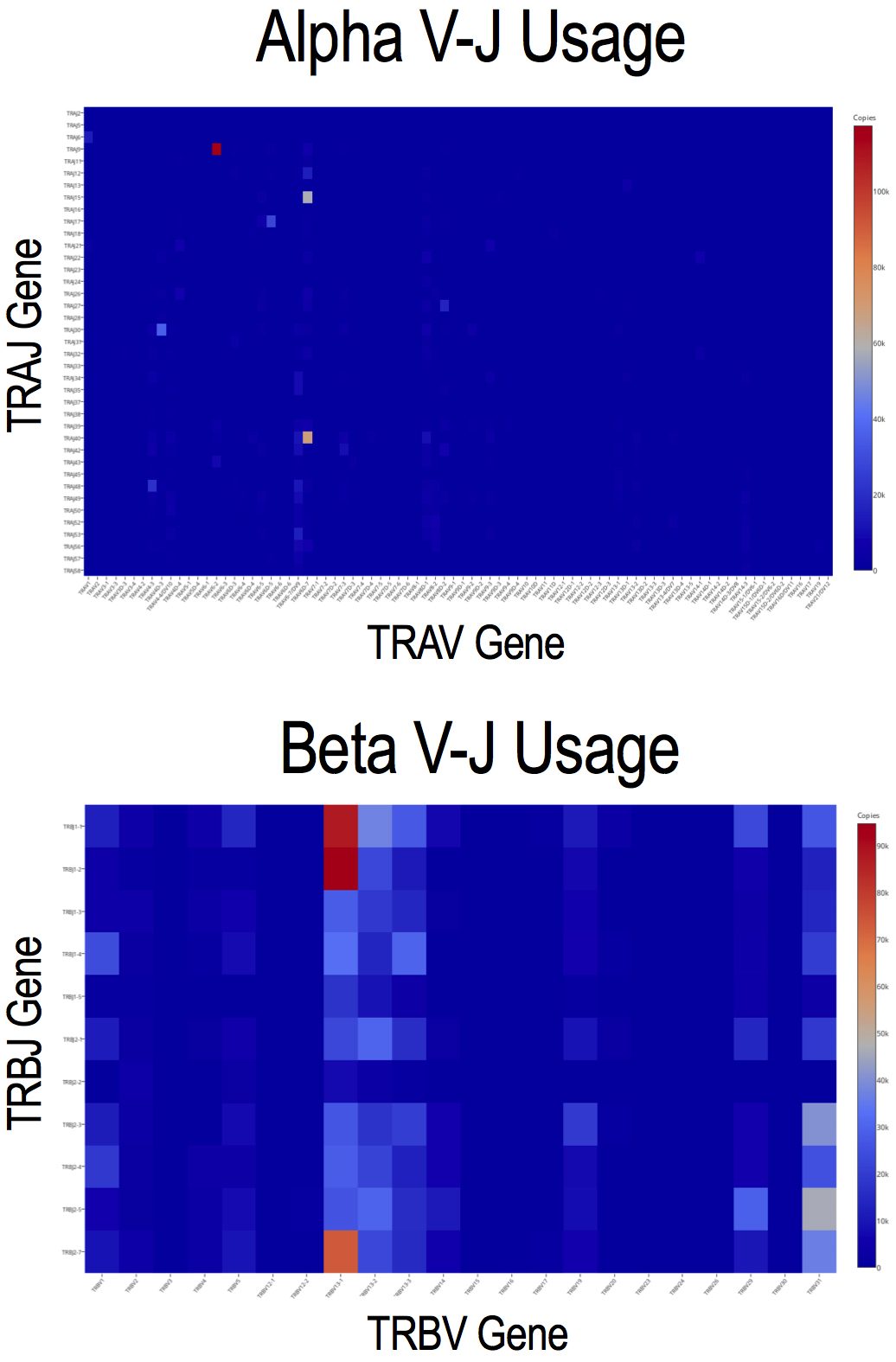 Next-generation deep sequencing was used to sequence the alpha (top) and beta (bottom) chains of GUCY2C-specific CD4+ T-cell receptors (TCRs). TCRs identified by the sequencing are being used to create retrogenic mice to determine the mechanisms of selective CD4+ T-cell tolerance to GUCY2C. sequencing